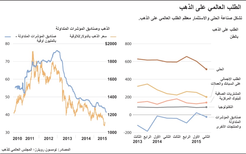 الطلب على الذهب