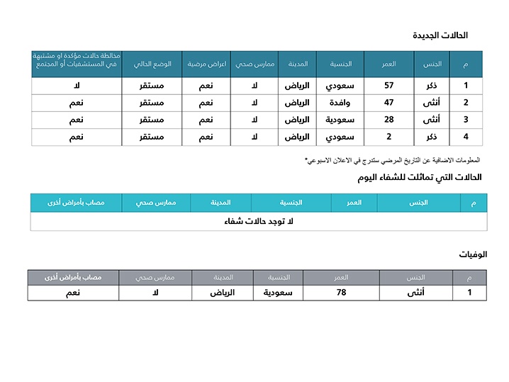 الصحة: حالة وفاة و 4 إصابات جديدة بفيروس كورونا في الرياض