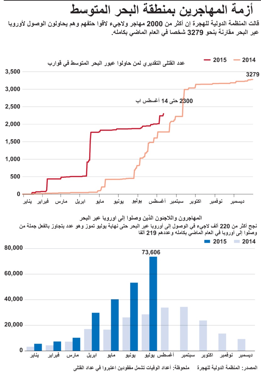 أزمة المهاجرين بمنطقة البحر المتوسط