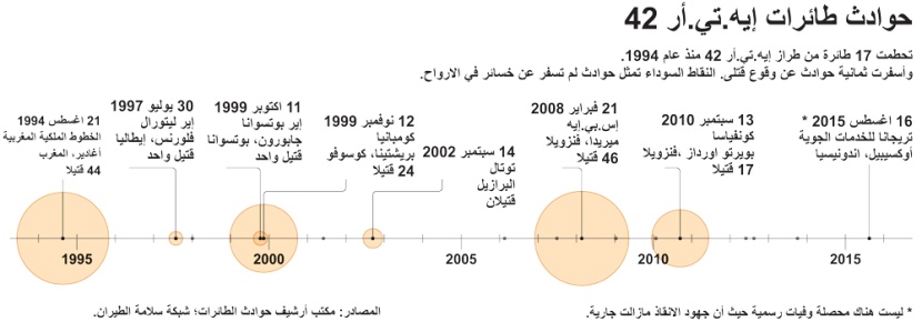 حوادث طائرات إيه.تي.أر 42