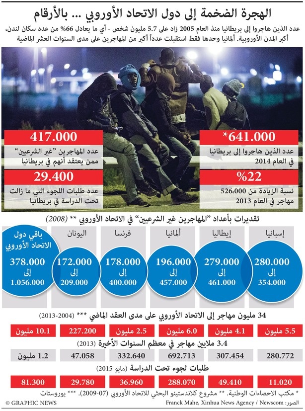 الهجرة الضخمة إلى أوروبا بالأرقام