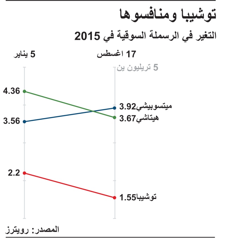 توشيبا ومنافسوها