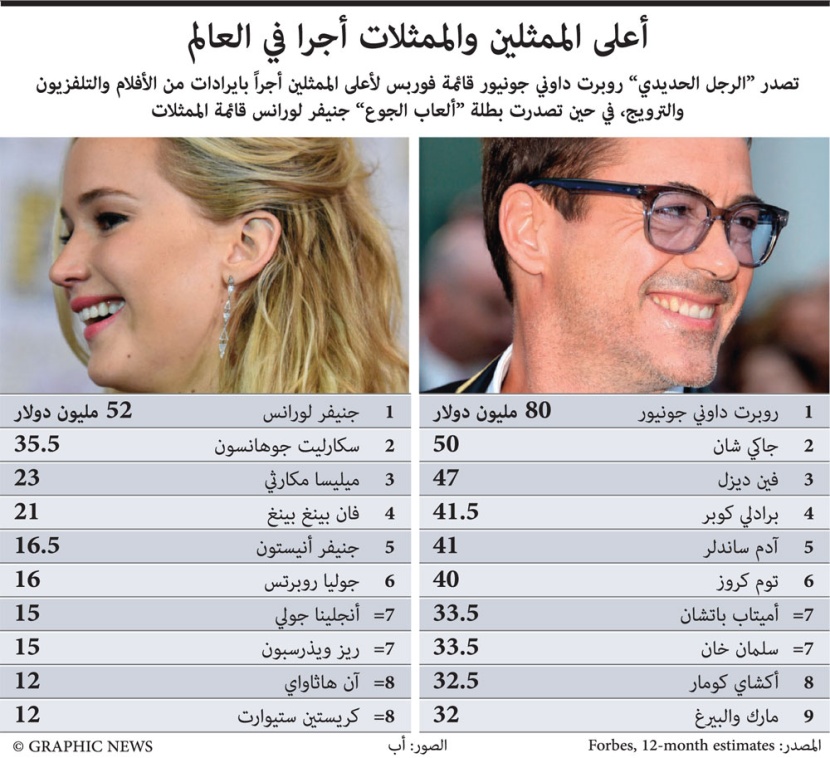 أعلى الممثلين والممثلات أجرا في العالم