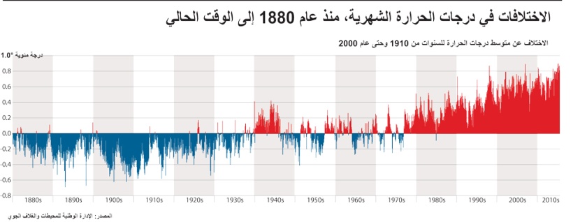 الاختلافات في درجات الحرارة الشهرية .. منذ 1880 إلى الوقت الحالي