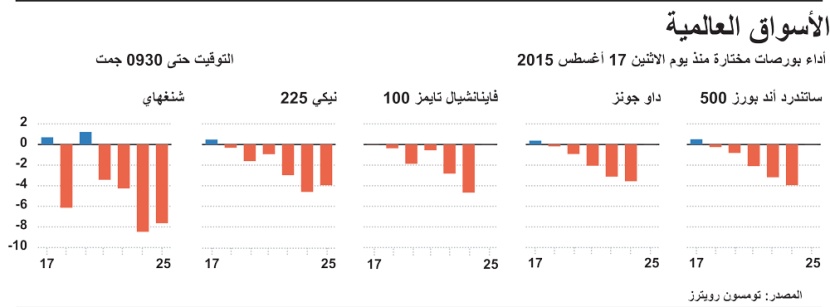 الأسواق العالمية