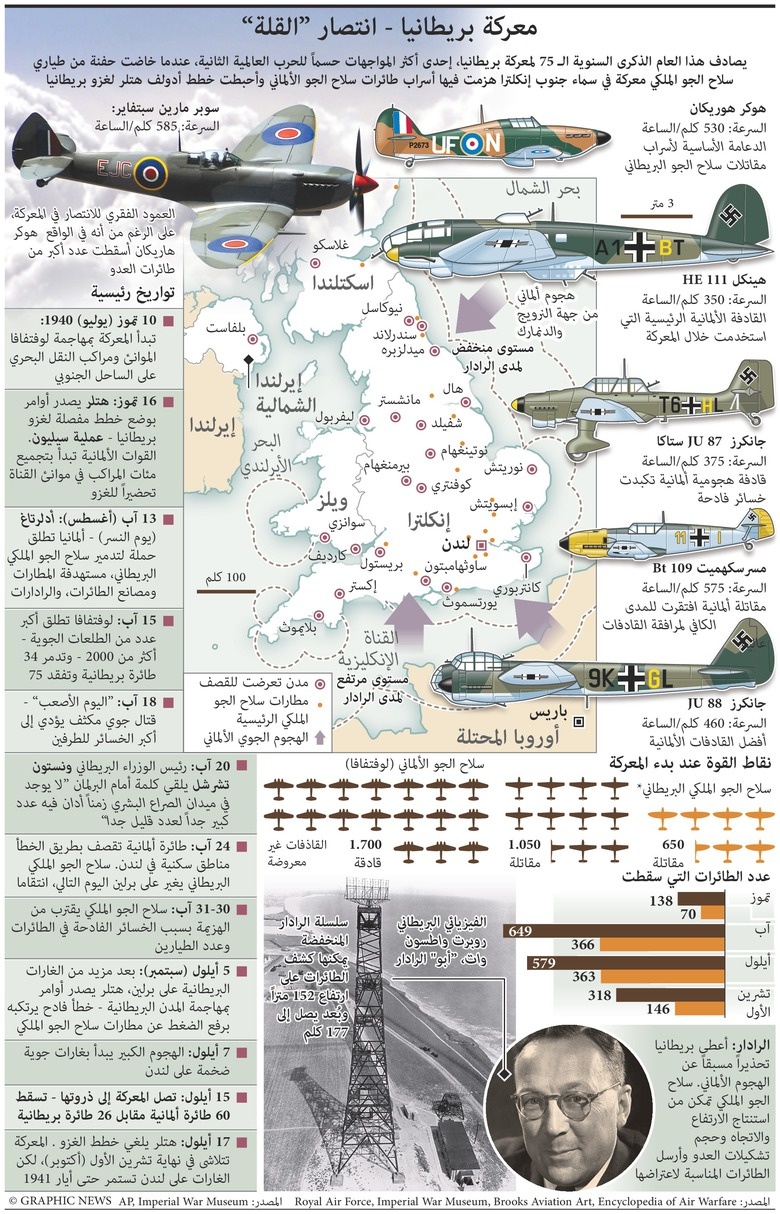 مرور 75 عاماً على معركة بريطانيا