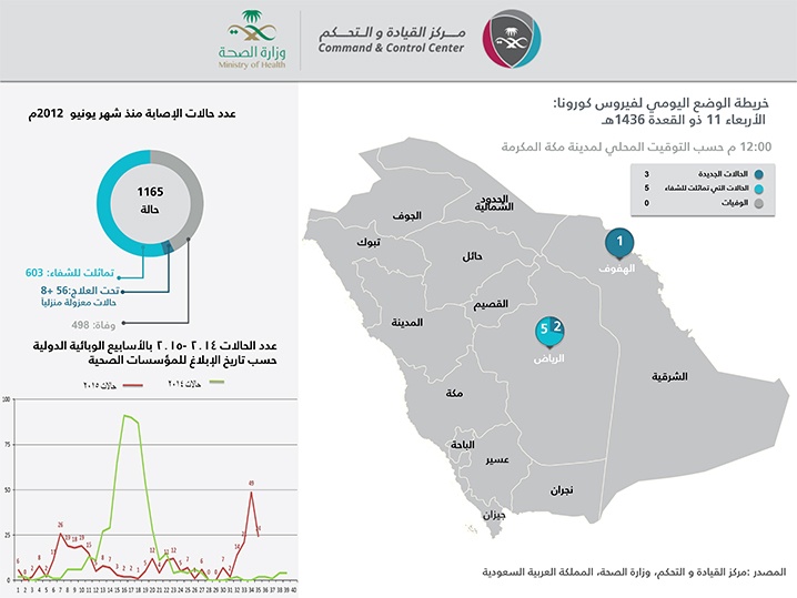 كورونا : 3 إصابات جديدة و 5 حالات شفاء ولا وفيات