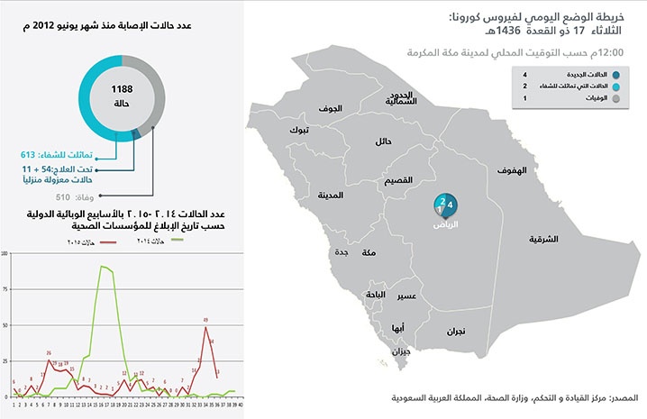 "الصحة" : وفاة مواطنة بـ "كورونا" وتسجيل 4 حالات إصابة جديدة