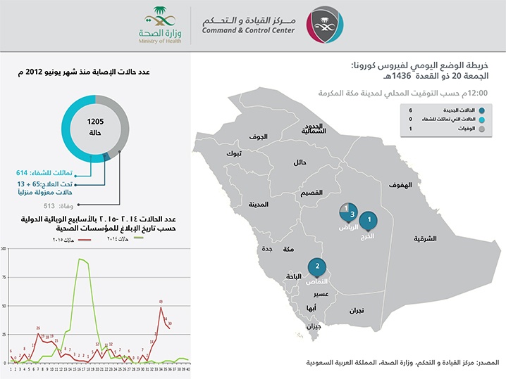 الصحة : وفاة مواطنة بـ "كورونا" وتسجيل 6 حالات إصابة جديدة
