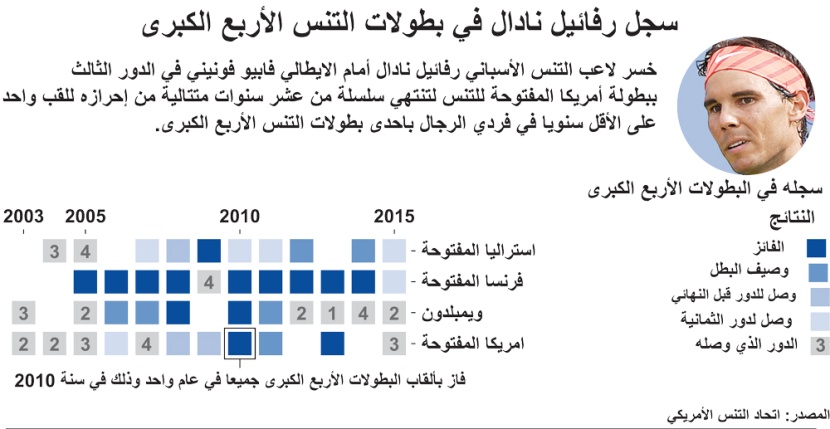 سجل نادال في بطولات التنس الأربع الكبرى