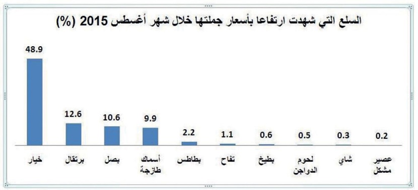 ارتفاع أسعار
10 سلع وانخفاض 11 في أغسطس