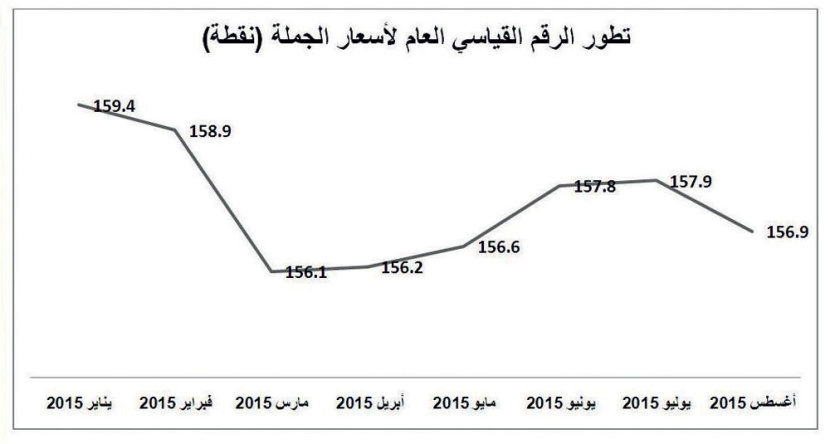 ارتفاع أسعار
10 سلع وانخفاض 11 في أغسطس