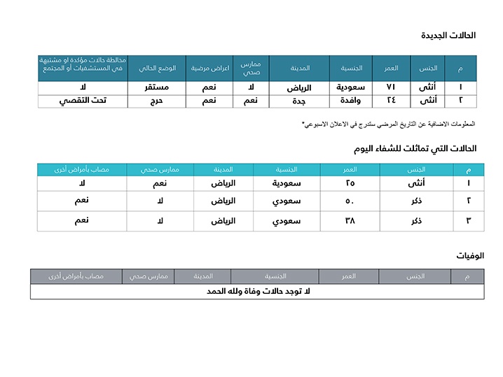 الصحة : تسجيل إصابتين جديدتين بـ "كورونا" في الرياض وجدة