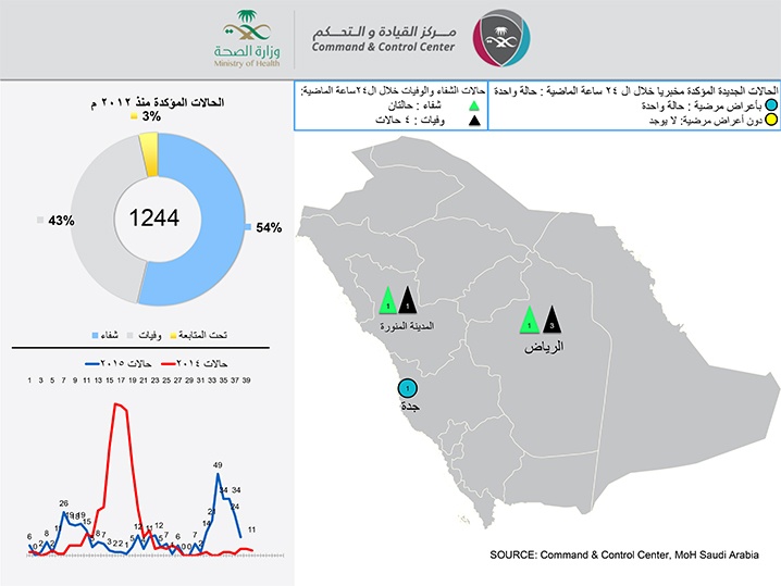 الصحة : تسجيل 3 وفيات بفيروس كورونا  في الرياض وواحدة في المدينة المنورة