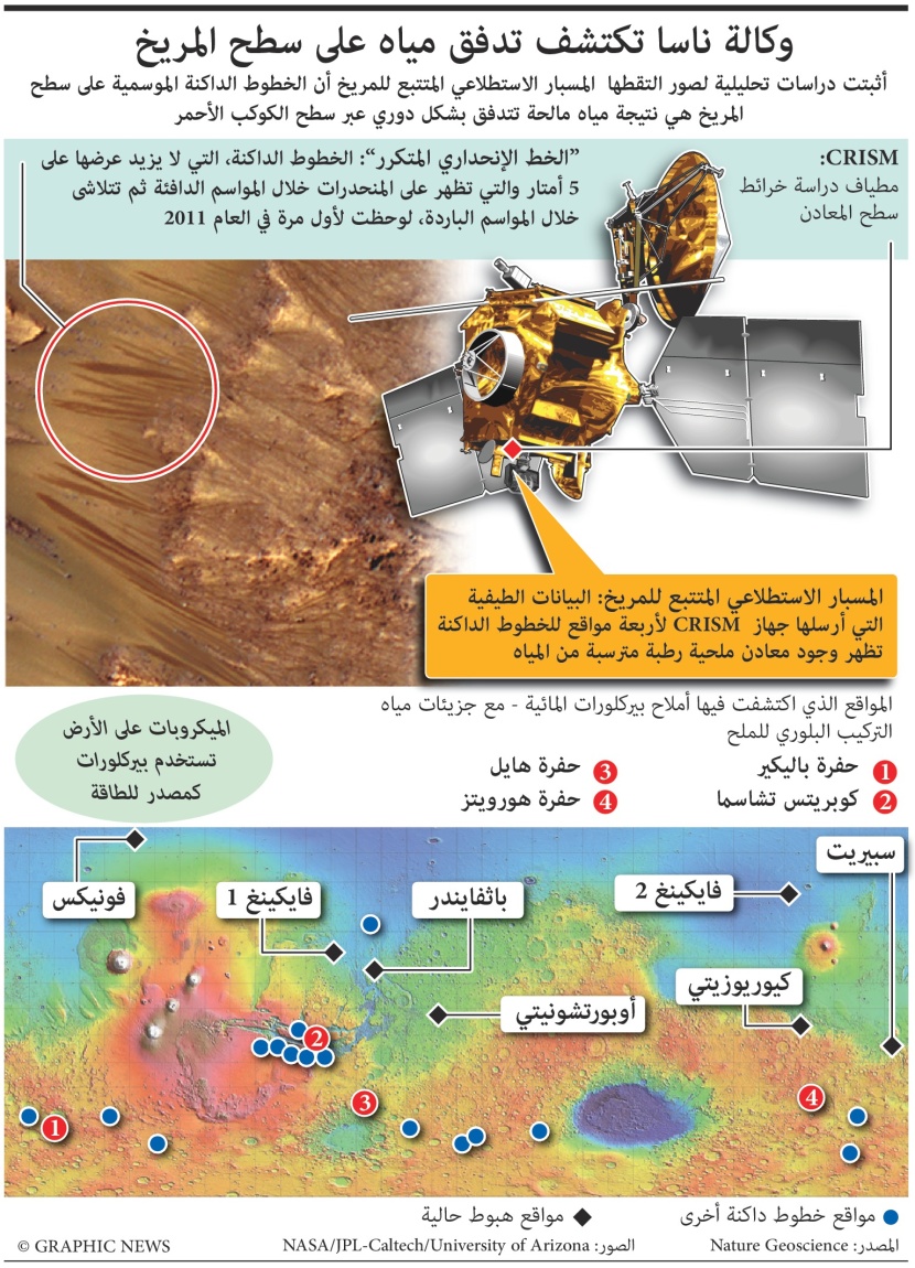 اكتشاف تدفق المياه على سطح المريخ