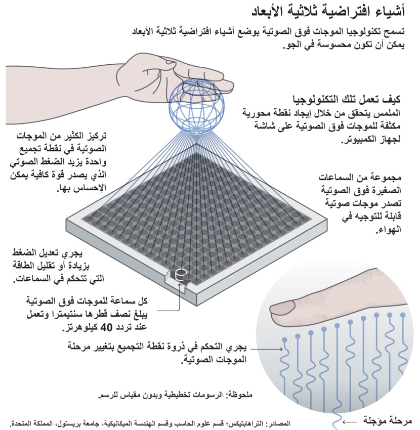 تكنولوجيا الموجات فوق الصوتية تصنع أشياء افتراضية ثلاثية الأبعاد في الجو