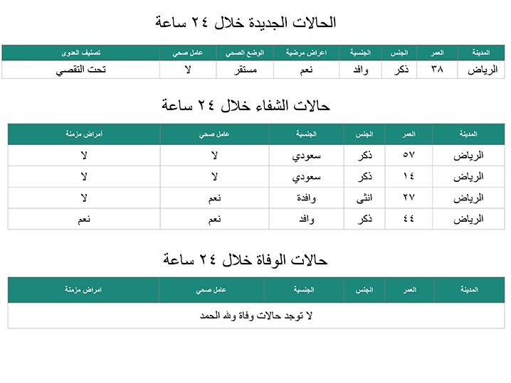 الصحة: إصابة وافد بـ "كورونا"  في الرياض وتماثل أربع حالات للشفاء