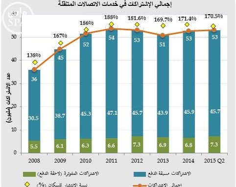 53.1 مليون اشتراك في الاتصالات المتنقلة في المملكة بنهاية النصف الأول من 2015