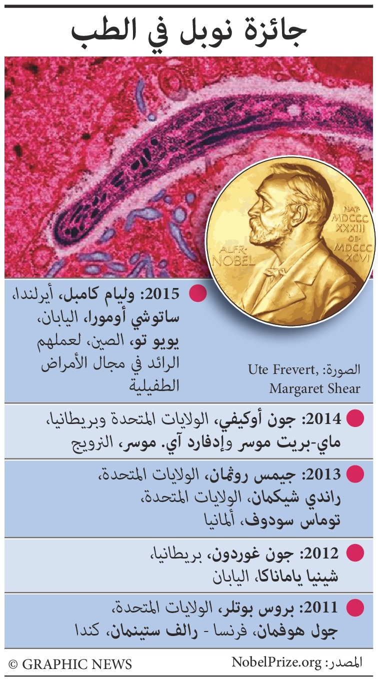 جائزة نوبل للطب