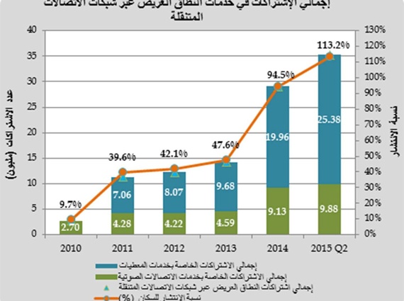 السعودية : 35 مليون اشتراك في النطاق العريض خلال 2015