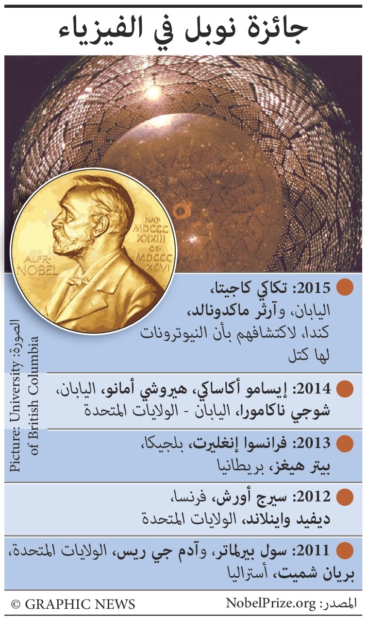جائزة نوبل في الفيزياء