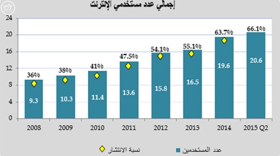 21 مليون مستخدم للإنترنت في السعودية