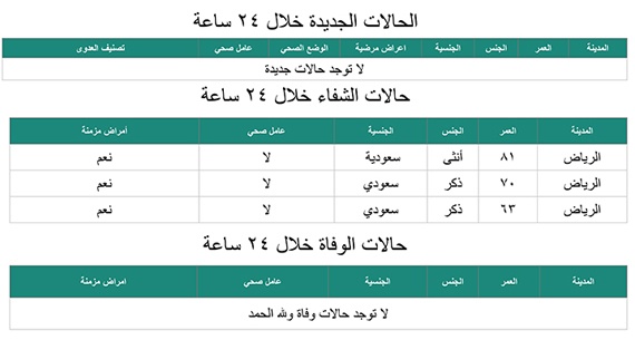 وزارة الصحة : شفاء 3 حالات من كورونا في الرياض