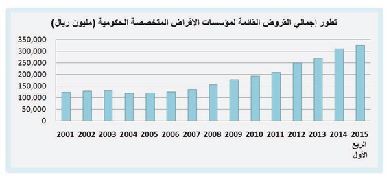 15 مليار ريال قروض الصناديق الحكومية في 3 أشهر