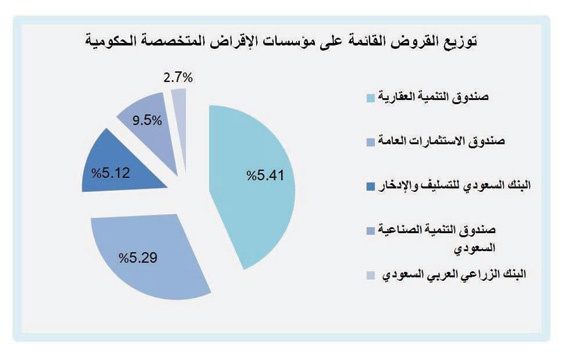 15 مليار ريال قروض الصناديق الحكومية في 3 أشهر