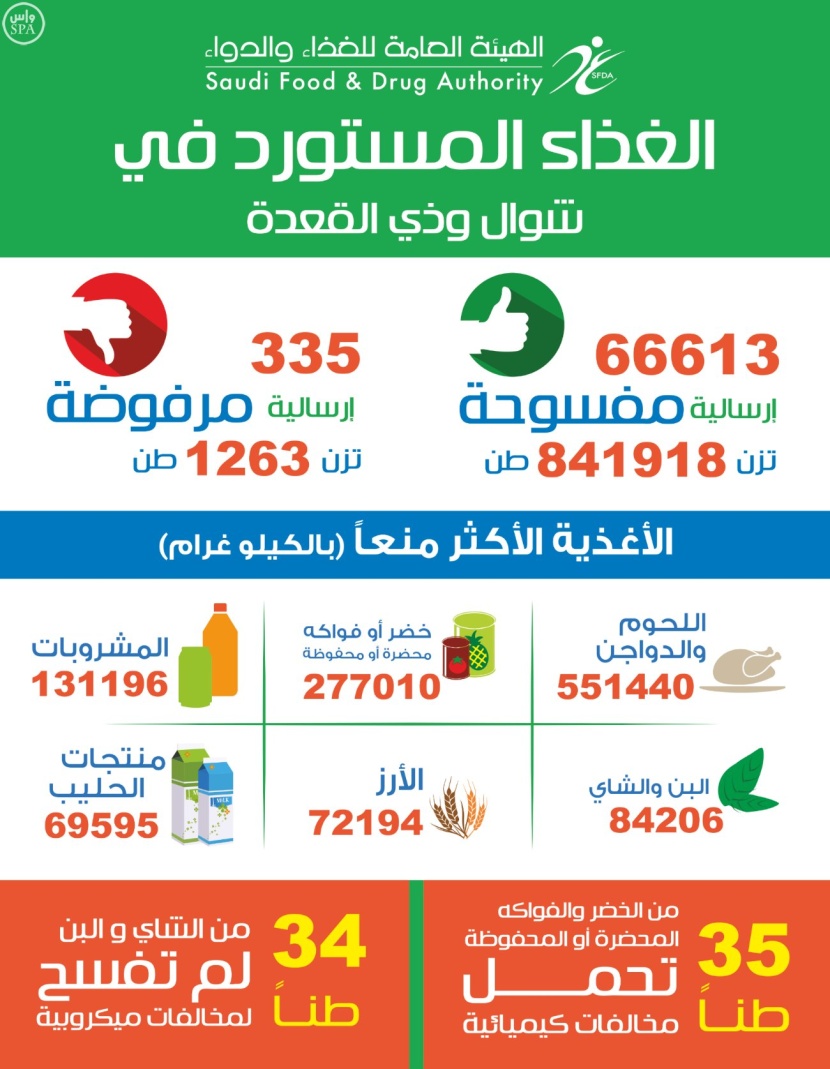 "الغذاء والدواء" ترفض فسح 1263 طناً من الأغذية المخالفة