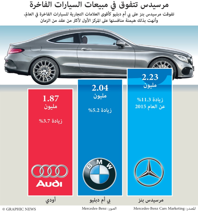 مرسيدس تتفوق في مبيعات السيارات الفاخرة