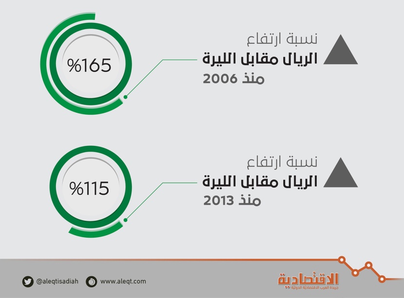 لأول مرة .. قيمة الريال السعودي تتجاوز الليرة التركية
