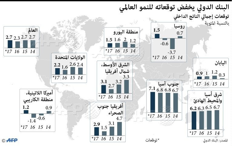 البنك الدولي يخفض توقعاته للنمو الدولي
