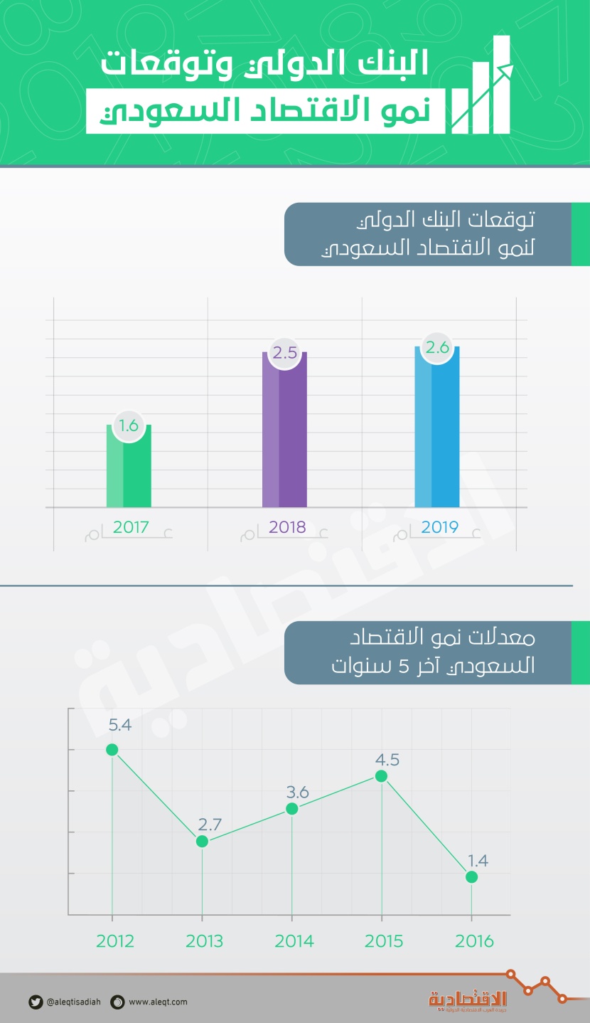 "البنك الدولي" .. وتوقعات نمو الاقتصاد السعودي