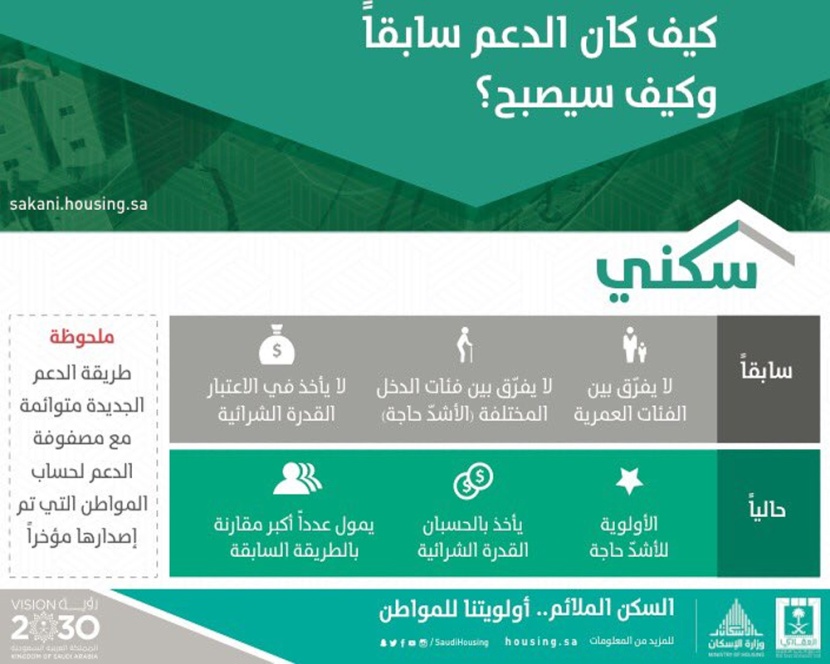 تخصيص منتجات سكنية لـ 280 ألف مستفيد.. وإطلاق حملة "سكني" لإعلان أسماء وأرقام المستفيدين