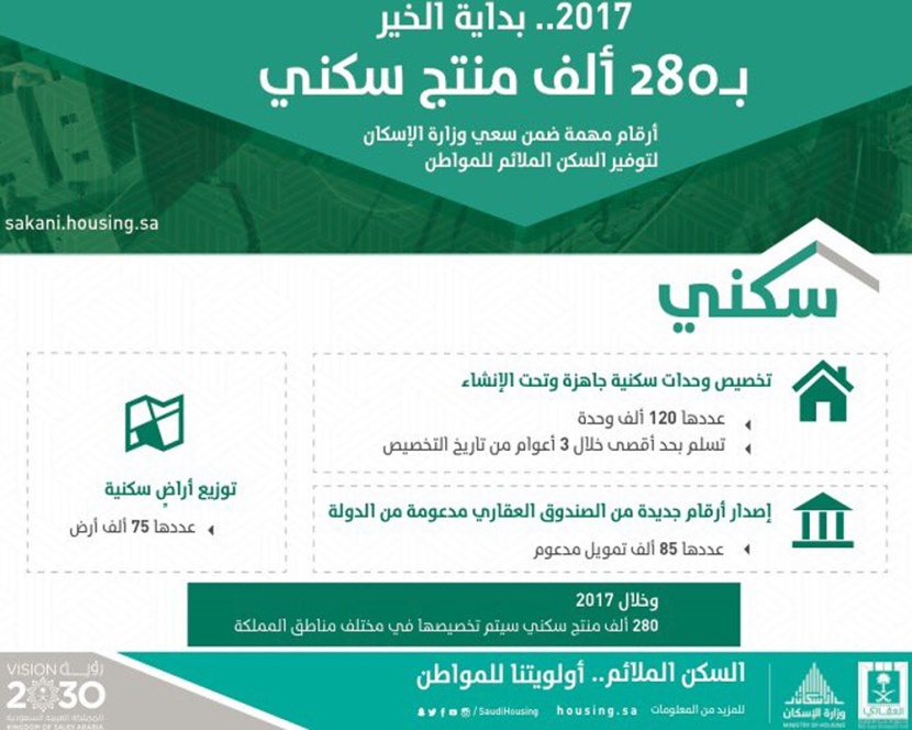 تخصيص منتجات سكنية لـ 280 ألف مستفيد.. وإطلاق حملة "سكني" لإعلان أسماء وأرقام المستفيدين