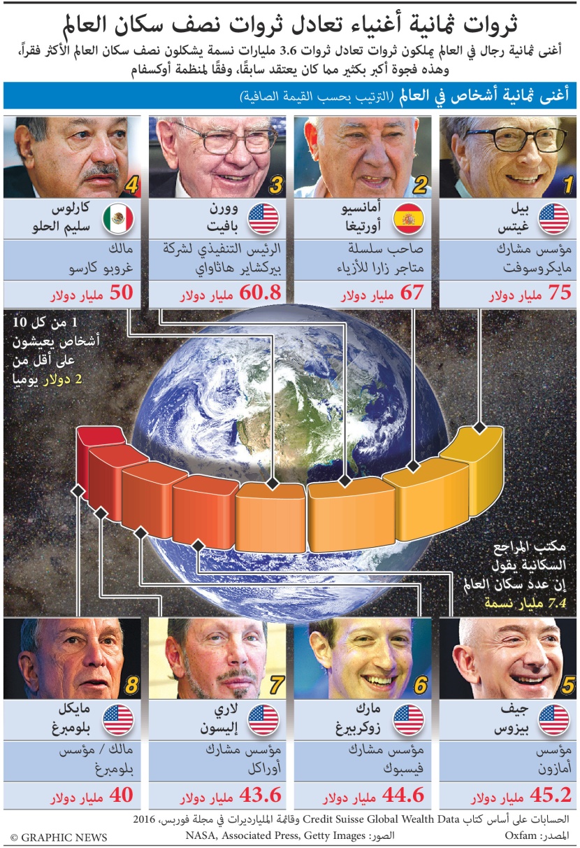 ثروات 8 أغنياء تعادل ثروات نصف سكان العالم