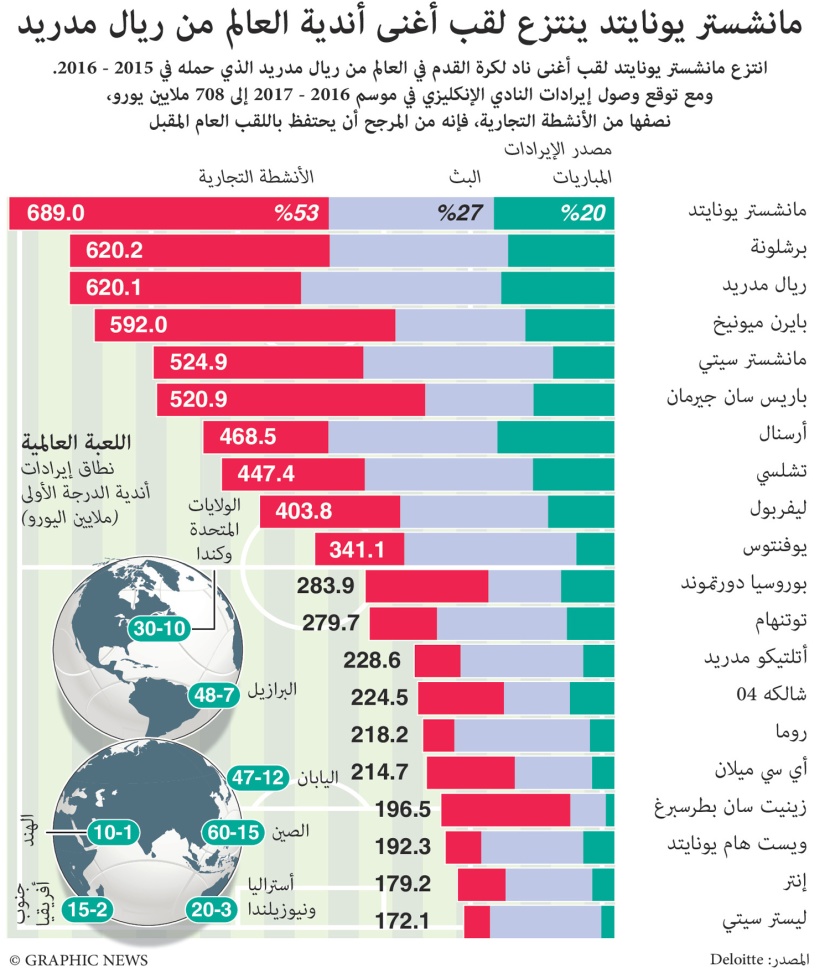 أغنى الأندية الرياضية على مستوى العالم
