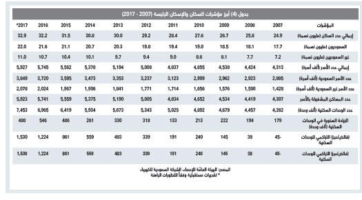 ازدياد حجم الضغوط على أداء السوق العقارية مع دخولها العام الثالث على التوالي من الركود