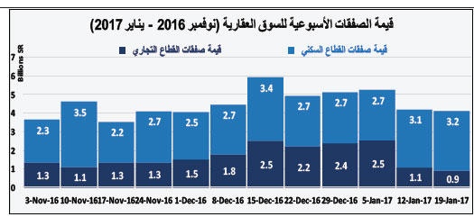 ازدياد حجم الضغوط على أداء السوق العقارية مع دخولها العام الثالث على التوالي من الركود