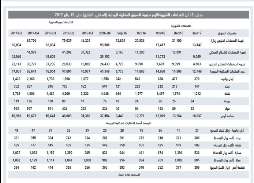 ازدياد حجم الضغوط على أداء السوق العقارية مع دخولها العام الثالث على التوالي من الركود