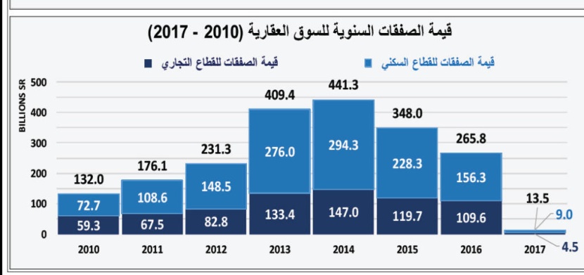 ازدياد حجم الضغوط على أداء السوق العقارية مع دخولها العام الثالث على التوالي من الركود