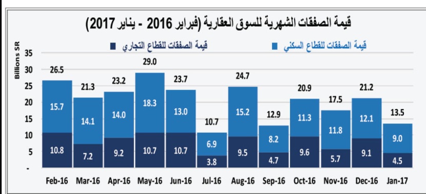 ازدياد حجم الضغوط على أداء السوق العقارية مع دخولها العام الثالث على التوالي من الركود