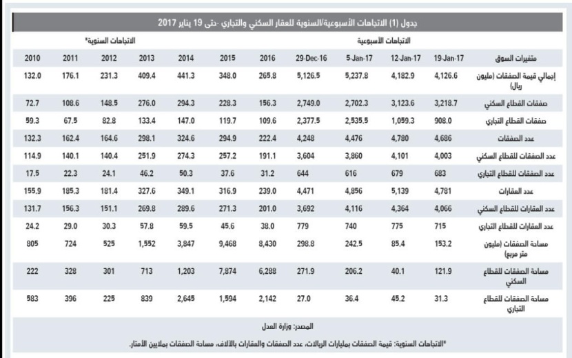 ازدياد حجم الضغوط على أداء السوق العقارية مع دخولها العام الثالث على التوالي من الركود