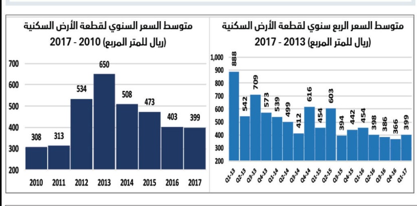 ازدياد حجم الضغوط على أداء السوق العقارية مع دخولها العام الثالث على التوالي من الركود