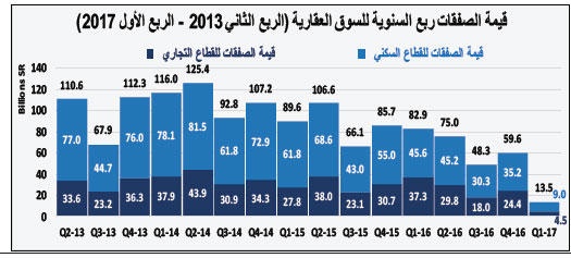 ازدياد حجم الضغوط على أداء السوق العقارية مع دخولها العام الثالث على التوالي من الركود