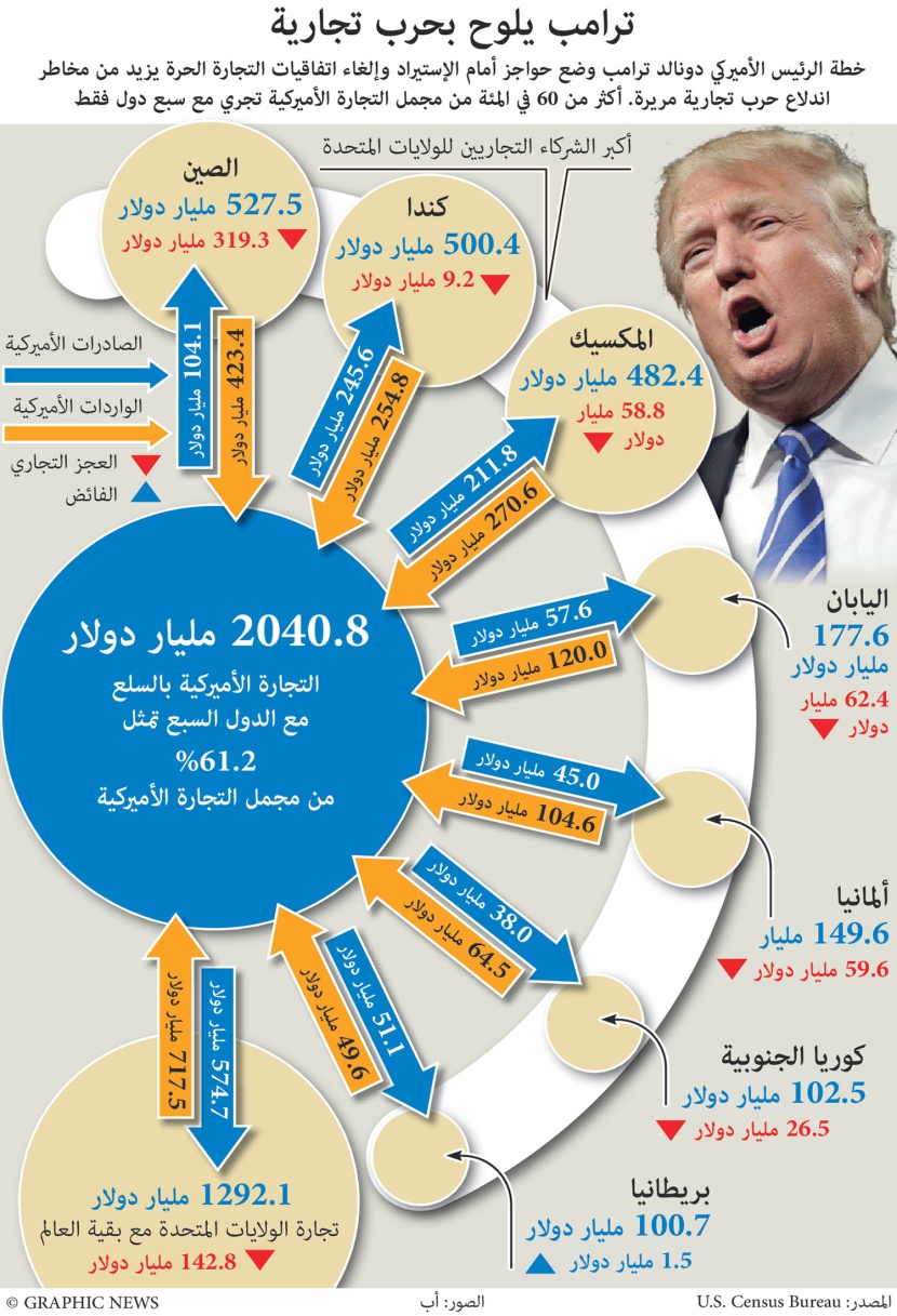 ترمب يلوح بحرب تجارية
