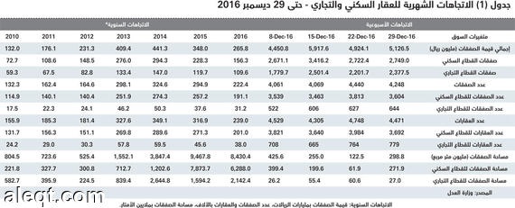 السوق العقارية تنهي 2016 بأسوأ أداء منخفضة 40 % مقارنة بذروتها التاريخية