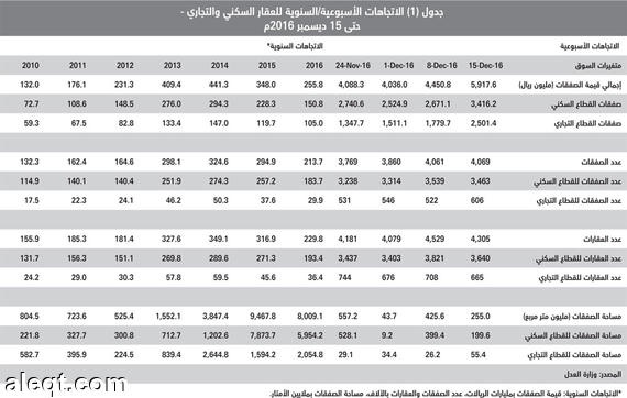 تزايد الضغوط على السوق العقارية .. رسوم الأراضي ورفع الفائدة