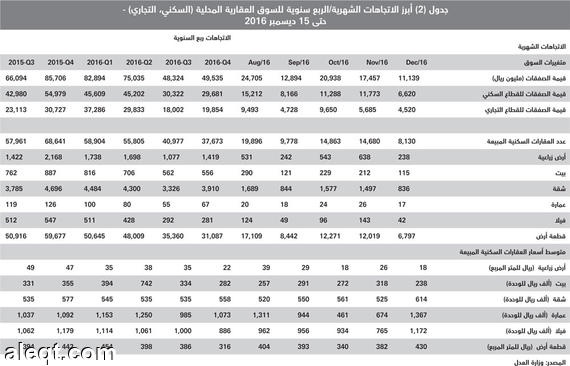 تزايد الضغوط على السوق العقارية .. رسوم الأراضي ورفع الفائدة